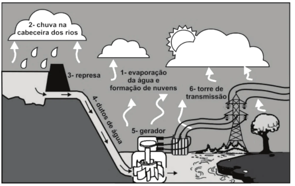 Esquema de uma usina hidroelétrica com evaporação, chuva, represa, dutos de água, gerador e torre de transmissão.