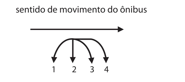 Quatro possíveis trajetórias de uma bala em queda dentro de um ônibus que se move para a direita.