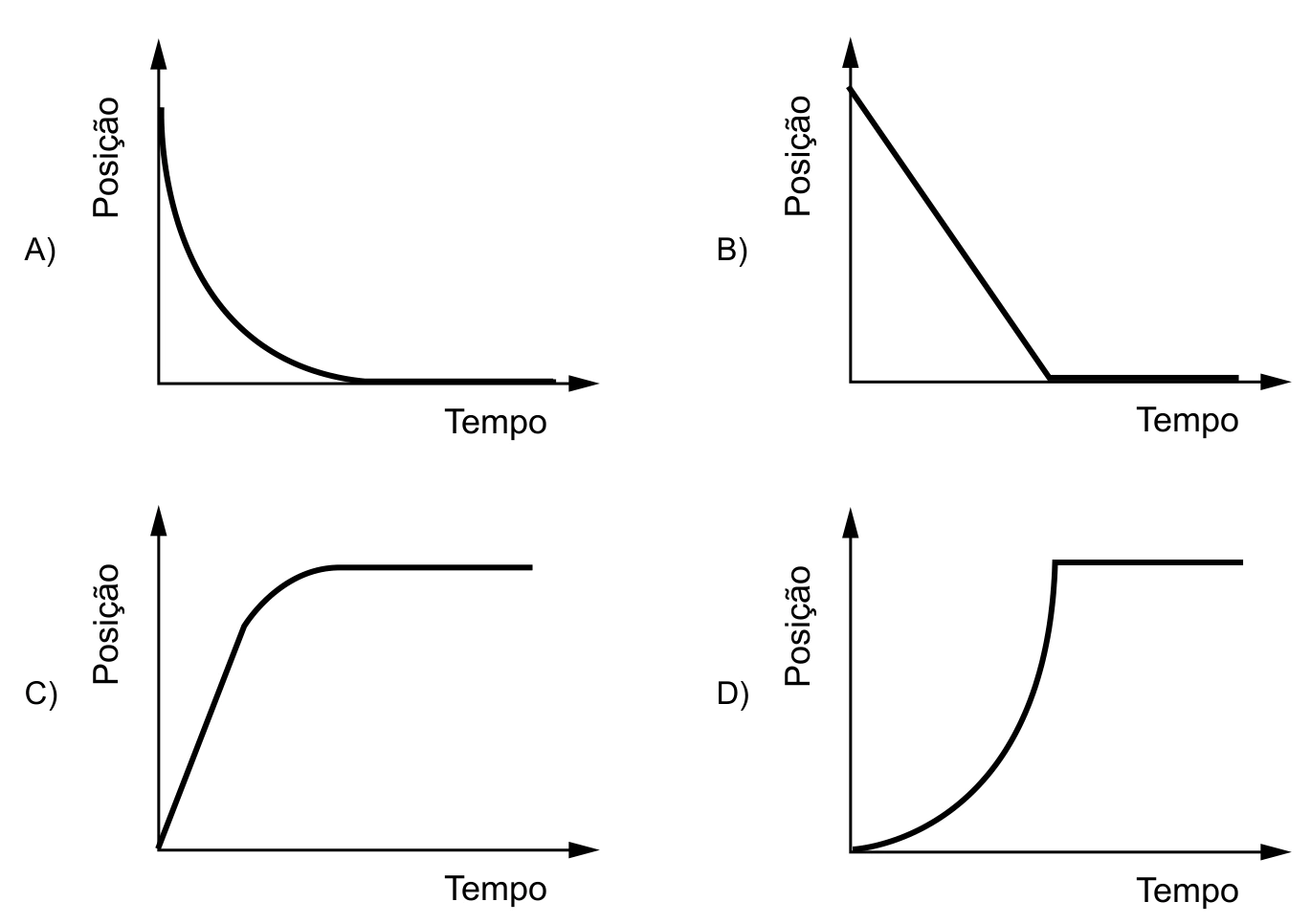 Quatro gráficos de posição em função do tempo, alternativas A a D.