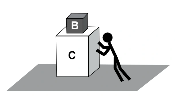 Bloco B apoiado sobre o caixote C, que é empurrado para a esquerda.