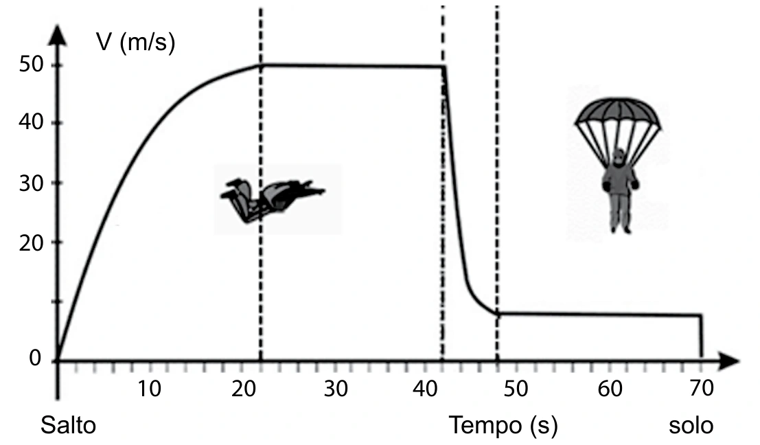 Gráfico da velocidade de um paraquedista em função do tempo, com abertura do paraquedas aos 42 segundos.