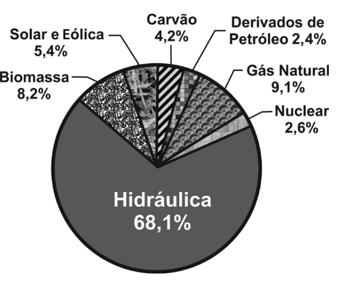 Gráfico de setores da matriz elétrica brasileira de 2016.