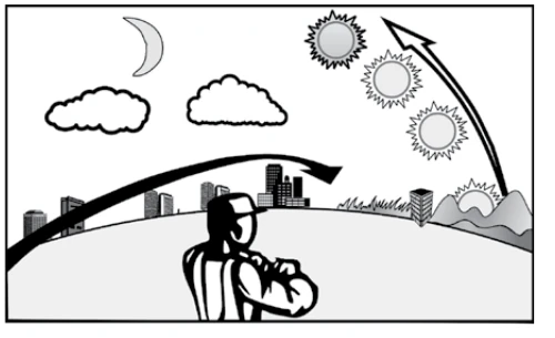 Esquema com observador na Terra, uma seta cheia associada ao movimento terrestre e uma seta vazada associada ao movimento aparente do Sol.