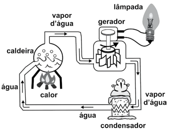 Esquema de usina termoelétrica com caldeira, vapor, gerador, condensador e lâmpada.