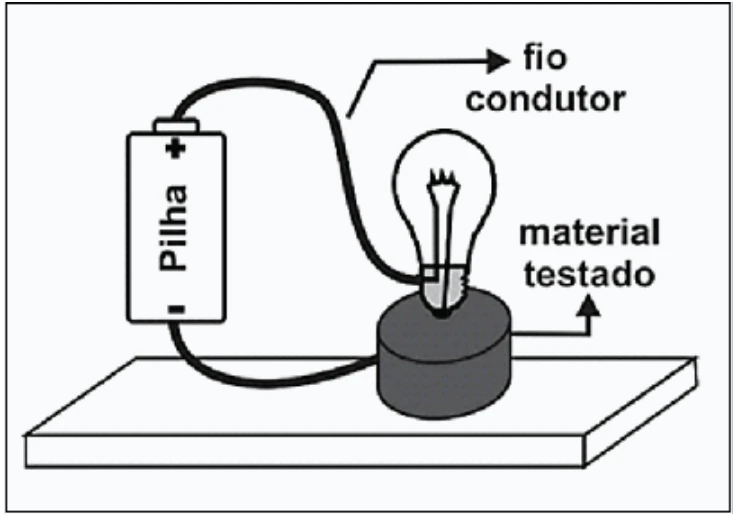 Circuito simples com pilha, lâmpada e material testado para verificar se é condutor ou isolante.