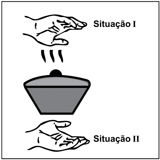 Panela quente com uma mão acima, situação I, e outra mão abaixo, situação II.