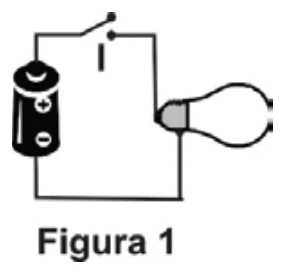 Figura 1: circuito simples com pilha, interruptor e lâmpada.