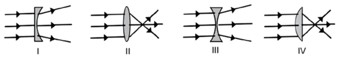 Quatro perfis de lentes, I a IV, mostrando lentes divergentes e convergentes e seus efeitos sobre raios paralelos.