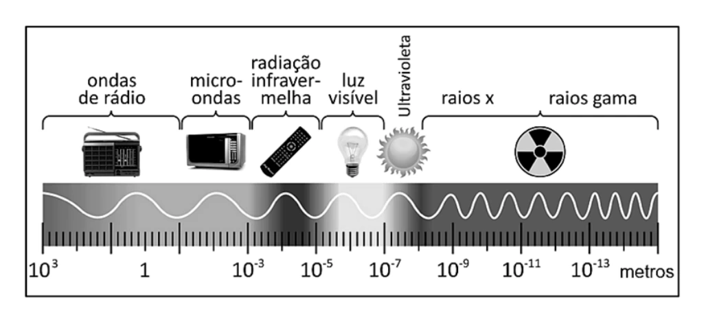Espectro eletromagnético com ondas de rádio, micro-ondas, infravermelho, luz visível, ultravioleta, raios X e raios gama.