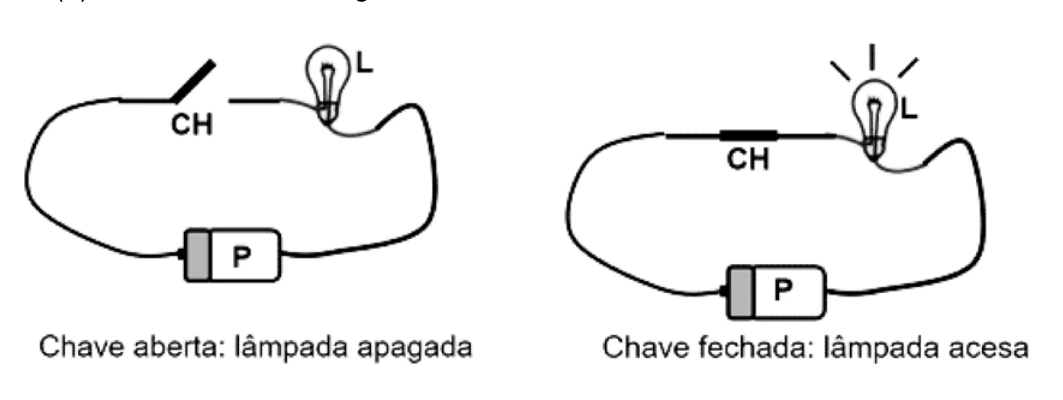 Circuito simples com chave aberta e lâmpada apagada, e chave fechada com lâmpada acesa.