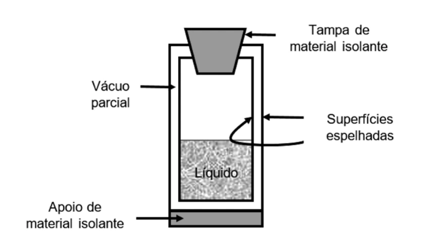 Esquema de uma garrafa térmica com tampa e apoio de material isolante, vácuo parcial e superfícies espelhadas.