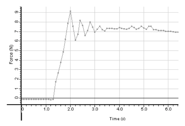 Gráfico da força de atrito em função do tempo