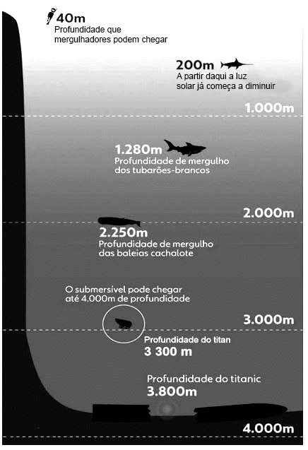 Infográfico com profundidades oceânicas, incluindo o Titan a 3300 m e o Titanic a 3800 m