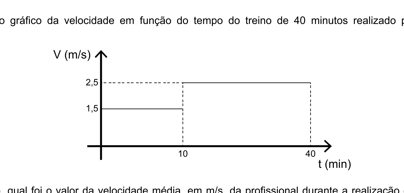 Gráfico da velocidade em função do tempo: 1,5 m/s nos primeiros 10 minutos e 2,5 m/s nos 30 minutos seguintes