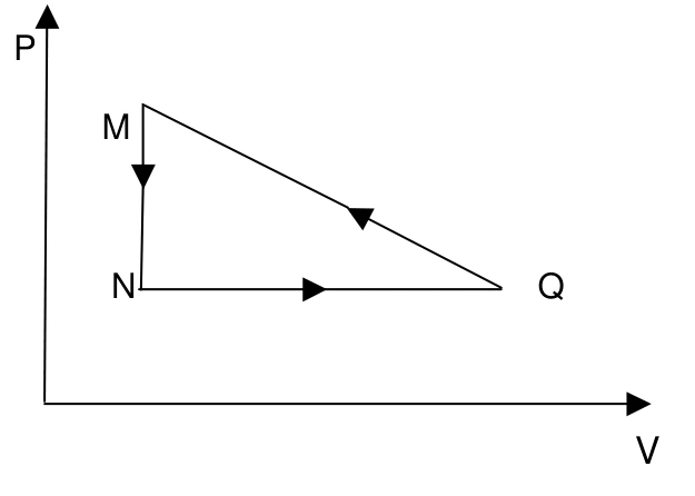 Ciclo M, N, Q no plano pressão por volume; MN vertical e NQ horizontal.