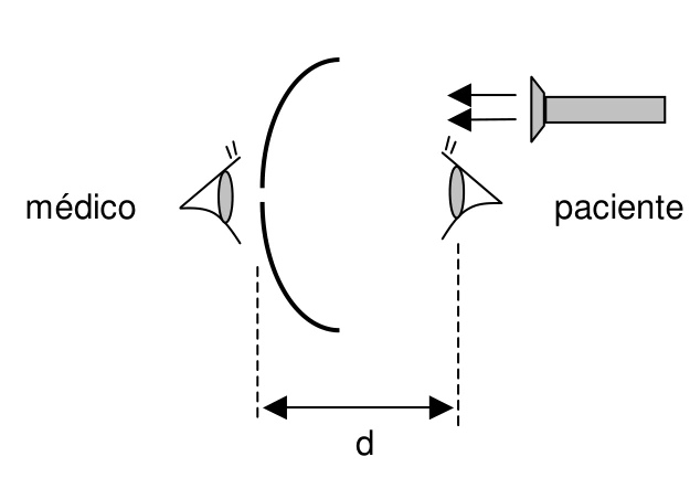 Espelho côncavo com orifício, lanterna e distância d até o olho do paciente.