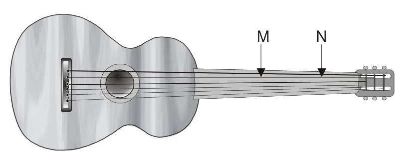 Violão com os pontos M e N marcados no braço.