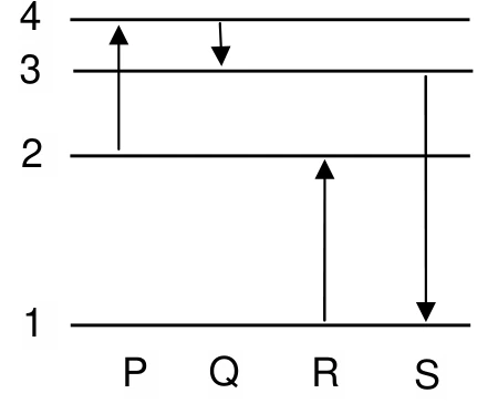Quatro níveis: P sobe de dois a quatro; Q desce de quatro a três; R sobe de um a dois; S desce de três a um.