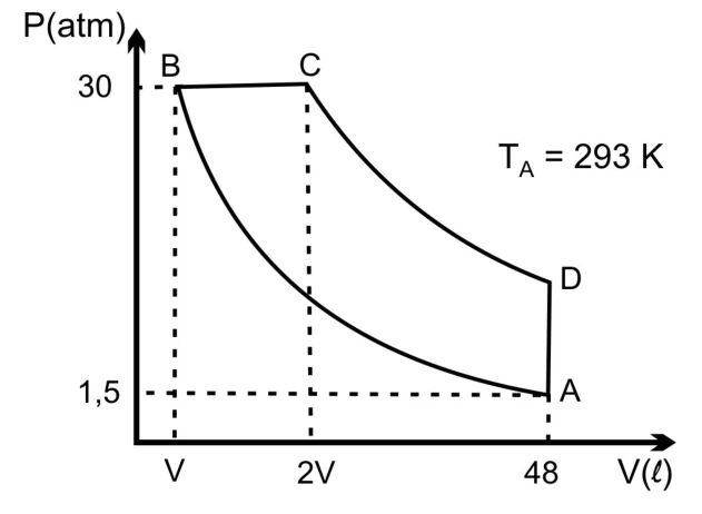 Ciclo ABCDA com compressão adiabática AB, expansão isobárica BC, expansão isotérmica CD e resfriamento isovolumétrico DA.