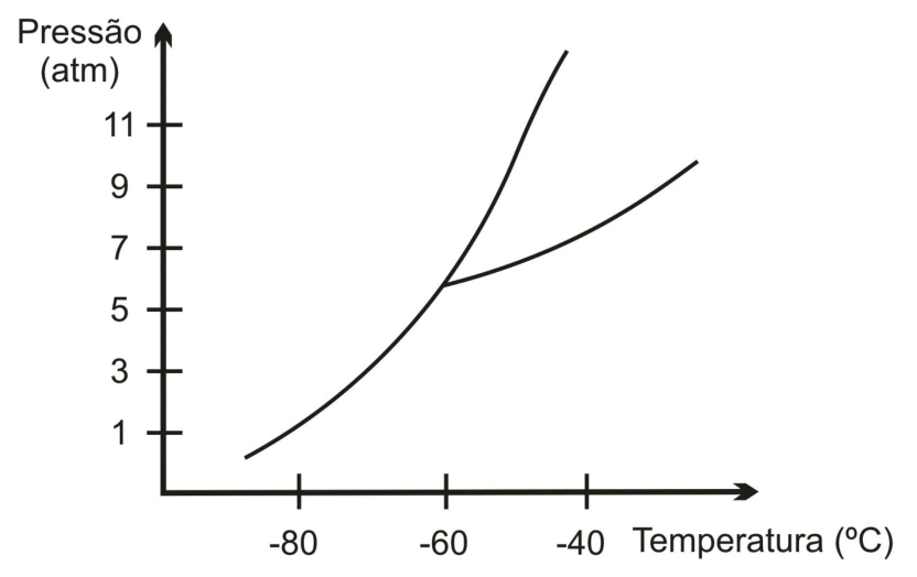 Diagrama de fases com ponto triplo próximo de menos sessenta graus Celsius e seis atmosferas.