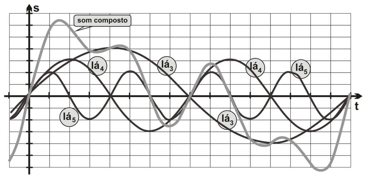 Três ondas Lá três, Lá quatro, Lá cinco e soma; grade de amplitude e tempo.