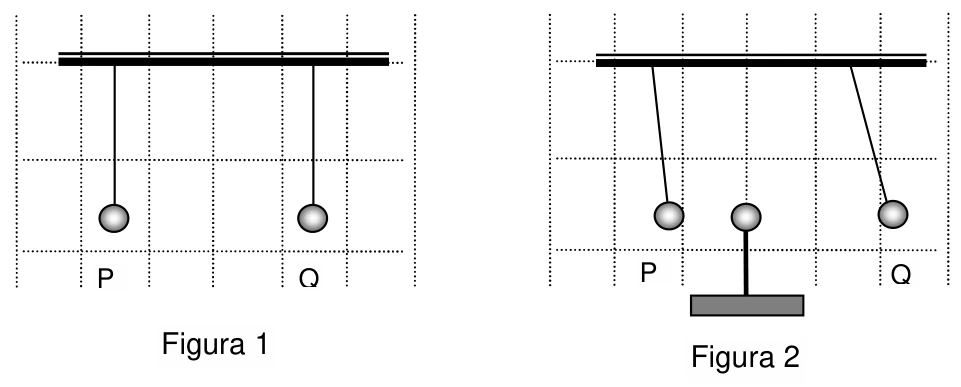 Pêndulos P e Q inicialmente verticais; depois P se aproxima da esfera positiva central e Q se afasta.