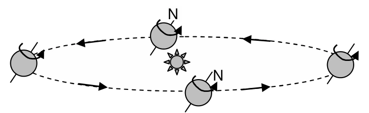 Sentidos de rotação e translação da Terra, com polo norte indicado.