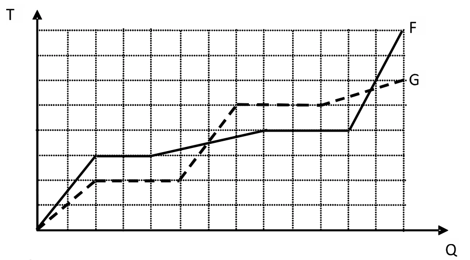 Temperatura por calor recebido de F e G; patamares de fusão e vaporização e inclinações distintas entre fases.