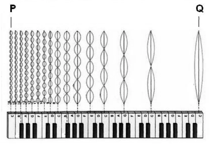 Notas do piano: P com ciclos próximos e Q com ciclos mais espaçados.