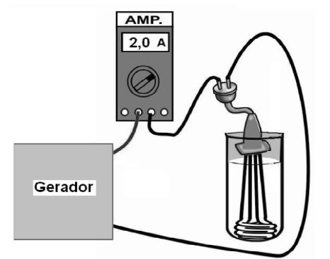Ebulidor ligado ao gerador e a amperímetro indicando dois ampères.