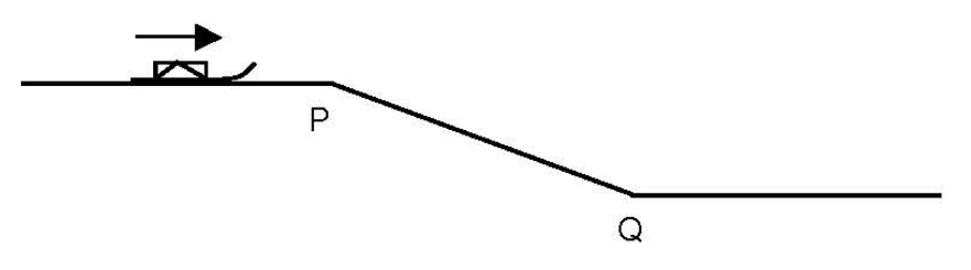 Trenó em trecho horizontal, descida retilínea de P a Q e novo trecho horizontal.