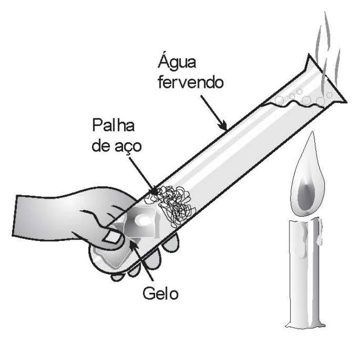 Água aquecida na parte superior do tubo e gelo preso por palha de aço no fundo.