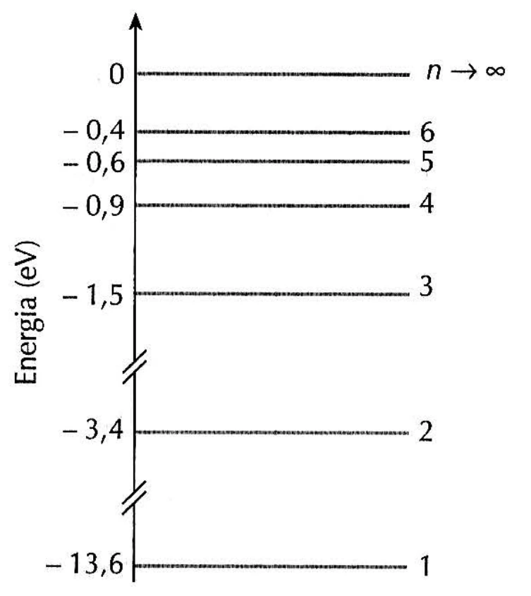 Níveis do hidrogênio: menos 13,6; menos 3,4; menos 1,5; menos 0,9; menos 0,6; menos 0,4 e zero elétron-volt.