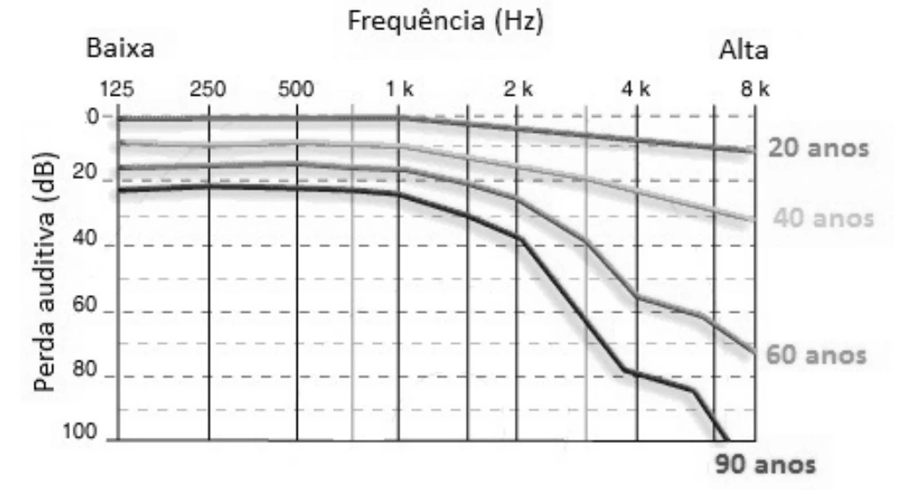 Perda auditiva em decibéis por frequência para vinte, quarenta, sessenta e noventa anos; eixo de perda cresce para baixo.