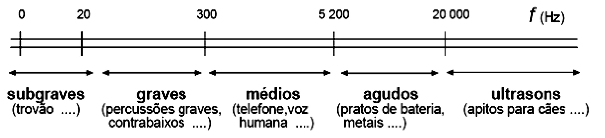 Faixas de sons: subgraves, graves, médios, agudos e ultrassons.