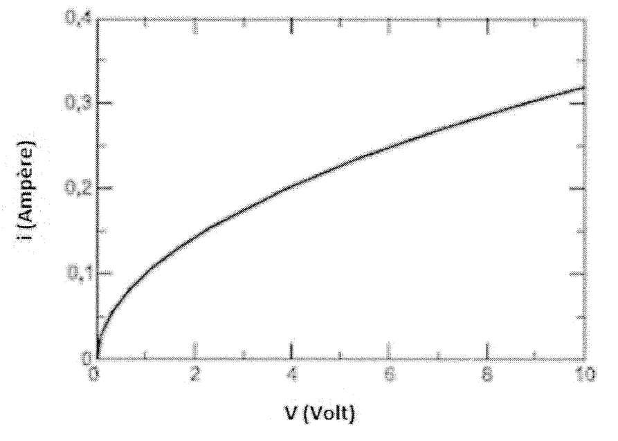 Corrente em função da tensão: curva crescente com concavidade para baixo; cerca de 0,2 ampère em quatro volts.