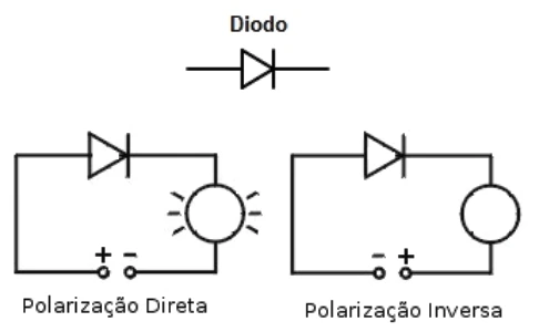 Símbolo do diodo; polarização direta acende a lâmpada e polarização inversa a apaga.