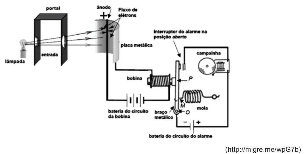 Alarme fotoelétrico: lâmpada, placa metálica, bobina, braço metálico, mola e campainha.