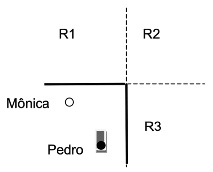 Mônica move-se em direção a Pedro; R2 é a região da dupla reflexão nos espelhos perpendiculares.