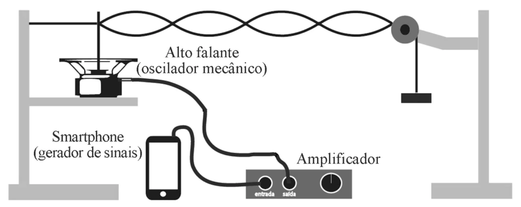 Corda com quatro ventres entre oscilador e roldana, esticada por um peso.