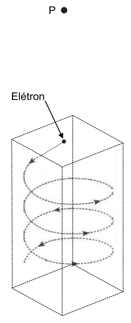Elétron entra em uma hélice vertical; ponto P observa de cima.