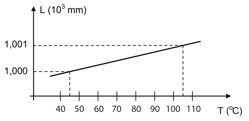 Comprimento de mil a mil e um milímetros, para temperaturas de quarenta e cinco a cento e cinco graus Celsius.