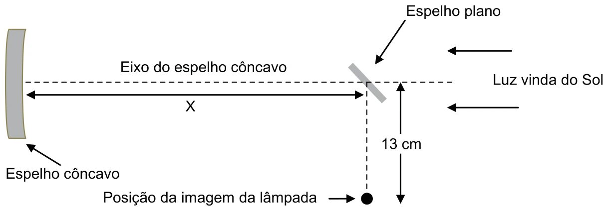 Espelho côncavo e espelho plano; imagem desviada treze centímetros abaixo do eixo.