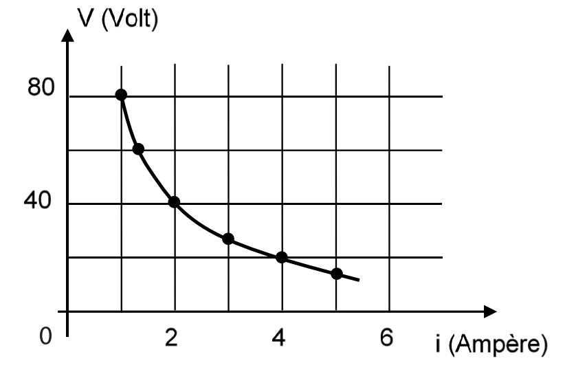 Gráfico da tensão elétrica V em função da corrente i