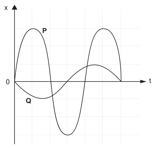 No mesmo tempo, onda P faz um ciclo e meio e Q um ciclo; amplitudes de três e uma divisões.