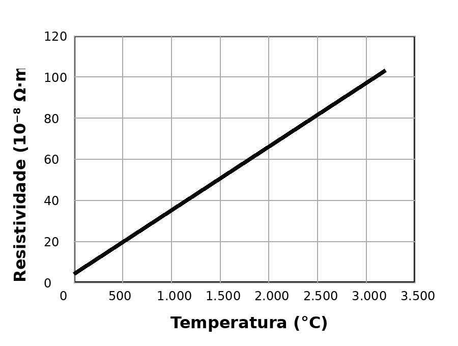 Gráfico de resistividade do filamento em função da temperatura