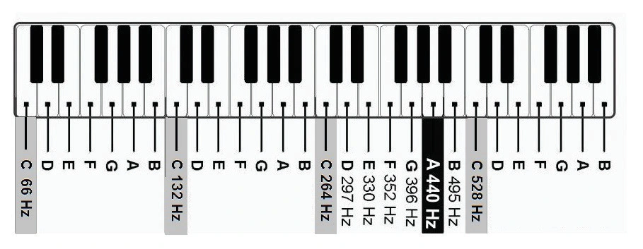 Teclado de piano com as notas e frequências da escala central, incluindo lá de 440 Hz