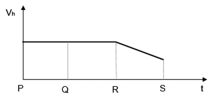 Alternativa A: componente horizontal constante até R e decrescente de R a S