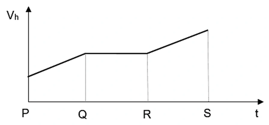 Alternativa B: componente horizontal crescente de P a Q, constante de Q a R e crescente de R a S