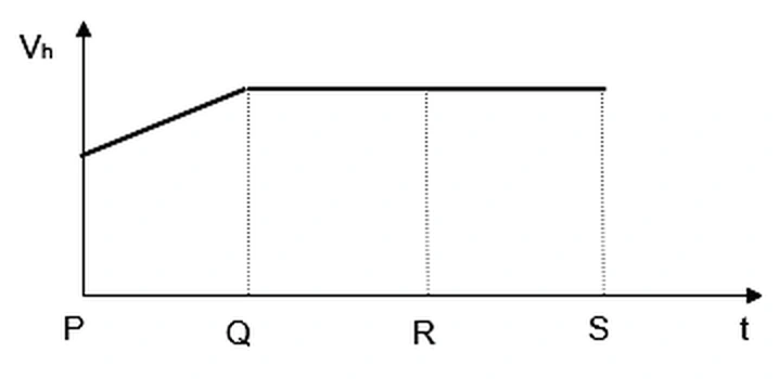 Alternativa C: componente horizontal crescente de P a Q e constante de Q a S